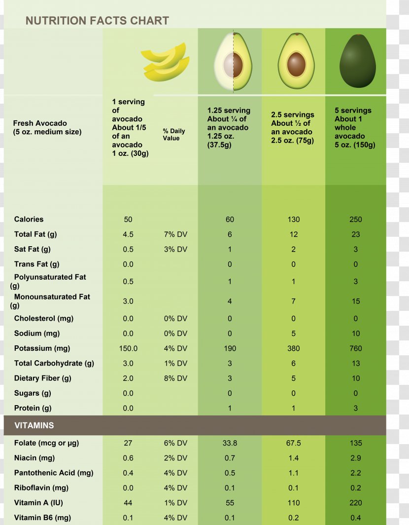Nutrient Hass Avocado Nutrition Facts Label Calorie - Journal Transparent PNG