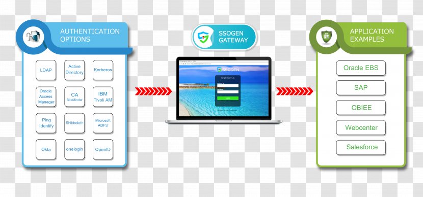 Single Sign-on Oracle Corporation Identity Management PeopleSoft Lightweight Directory Access Protocol - Organization - Authentication Transparent PNG