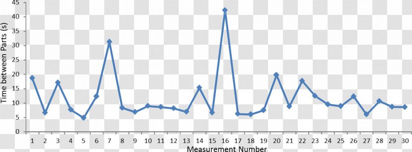 Graph Of A Function Chart Number Measurement Plot - Part Time Transparent PNG