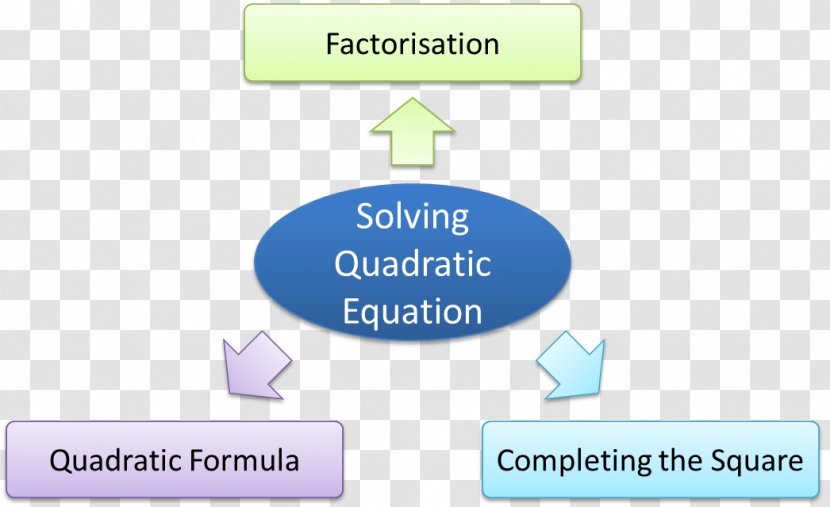 Quadratic Equation Mathematics Zero Of A Function - Material Transparent PNG