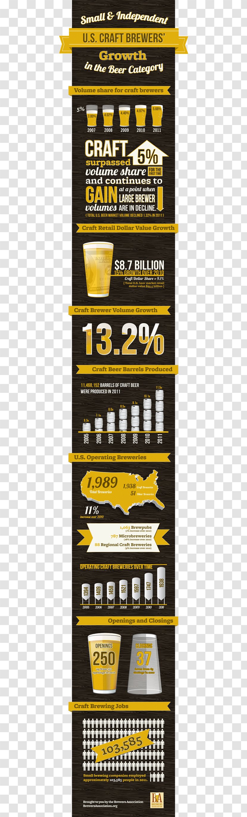 Craft Beer Brewers Association Brewing Grains & Malts Brewery - Growth Infographic Transparent PNG