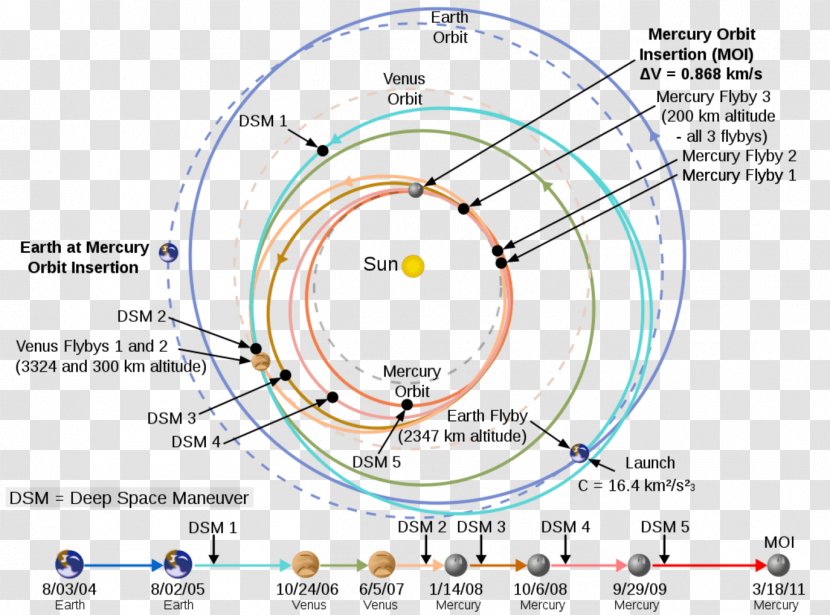 MESSENGER Hohmann Transfer Orbit Mercury Gravity Assist - Planetary Flyby - Trajectory Transparent PNG