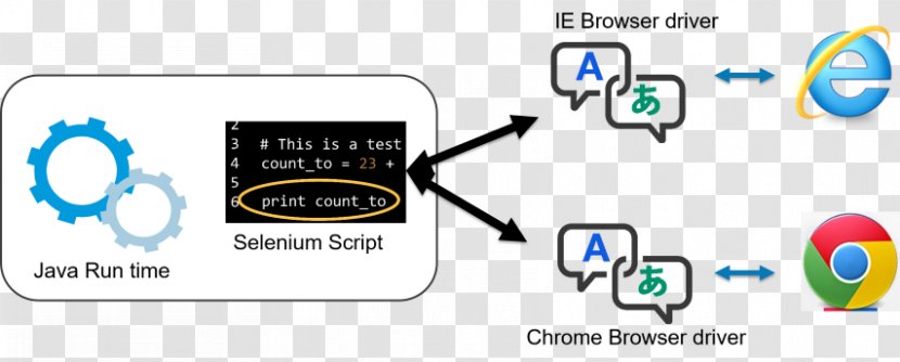 Selenium Web Browser Tutorial XPath Scripting Language - Diagram - Integrated Development Environment Transparent PNG