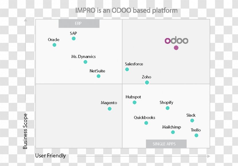 Odoo Enterprise Resource Planning Computer Software E-commerce Business Transparent PNG