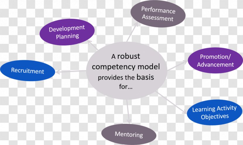 Competence Competency-based Management Talent Sales - Job Performance - Business Affairs Transparent PNG