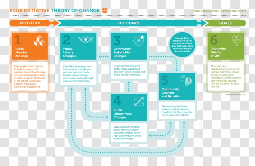 Theory Of Change Public Library Information Learning - Web Page - Technology Transparent PNG