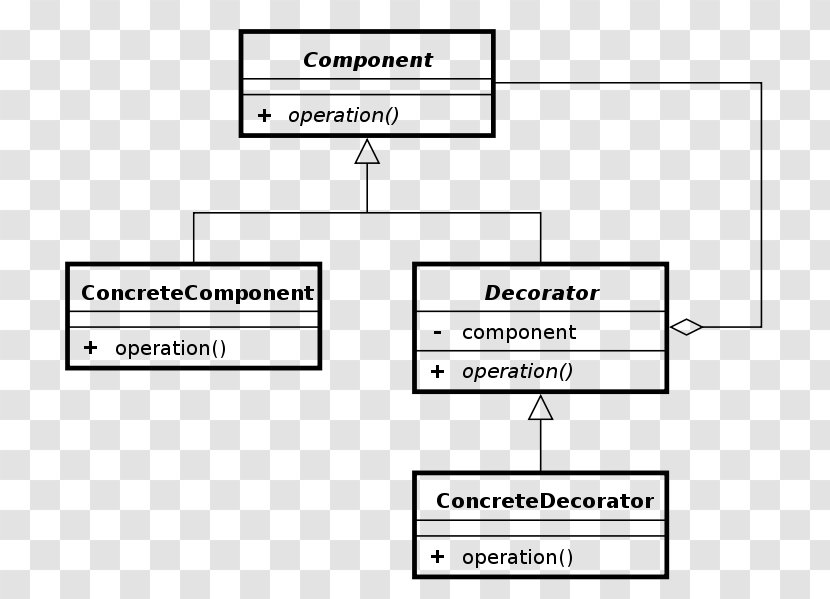 Patterns In Java Decorator Pattern Class Diagram PHP Design Unified Modeling Language Transparent PNG