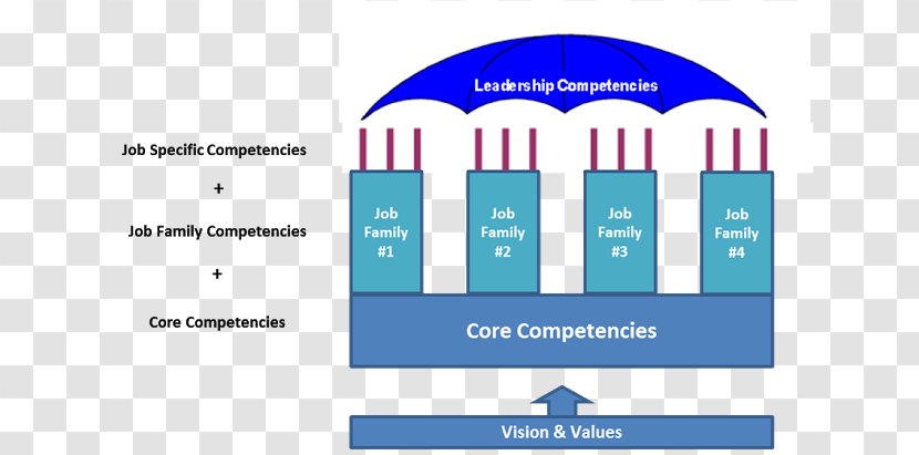 Organization Competence Competency Architecture Competency-based Learning Leadership - Core - Organizational Framework Transparent PNG