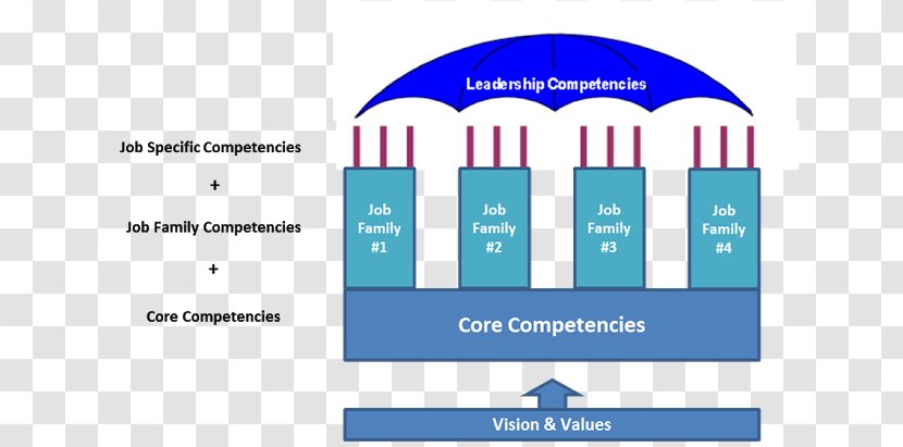 Organization Competence Competency Architecture Competency-based ...