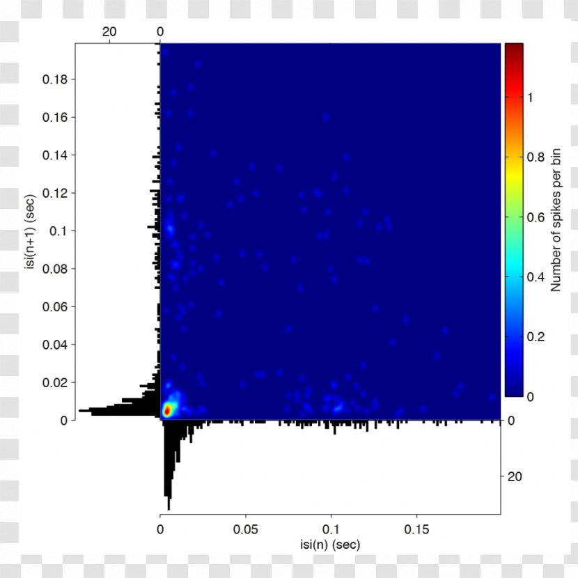 Peristimulus Time Histogram Chart Plot MATLAB - Crosscorrelation - Data Preprocessing Transparent PNG