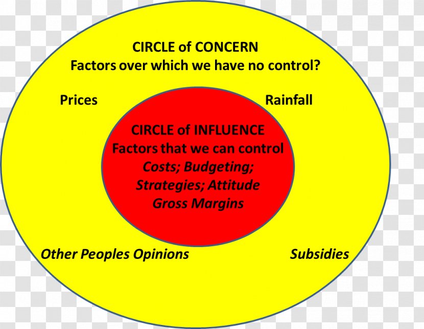 Circle Area Point Angle Diagram - Value Proposition Transparent PNG