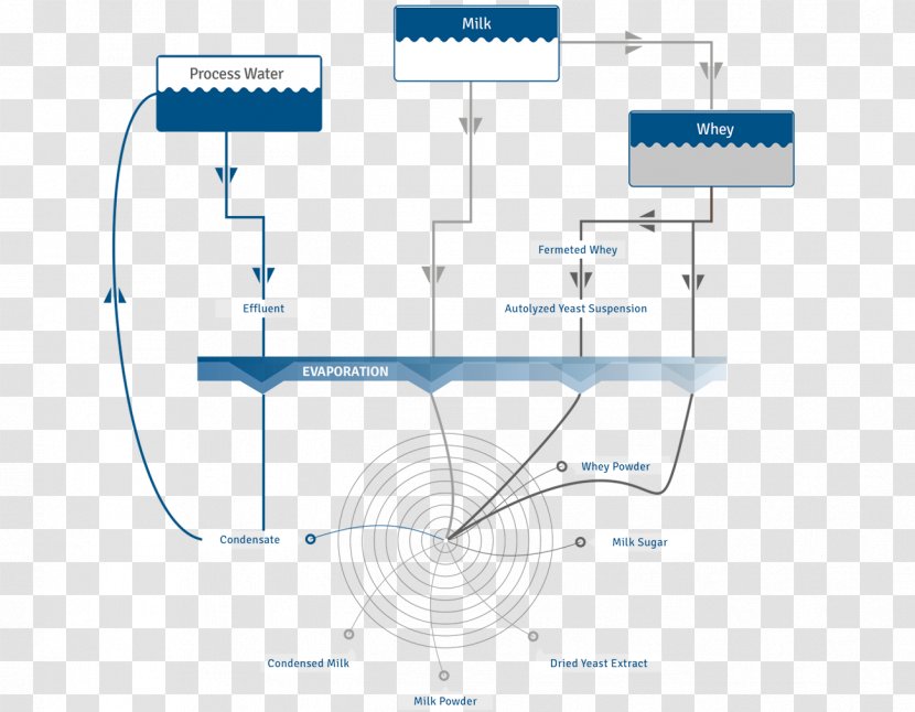 Condensed Milk Engineering Dairy Industry - Technology Transparent PNG