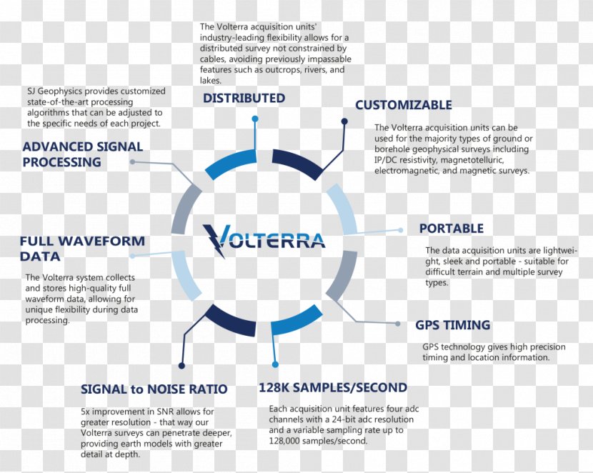 Infographic Template Web Development E-commerce Visual.ly - Magento - Company Transparent PNG