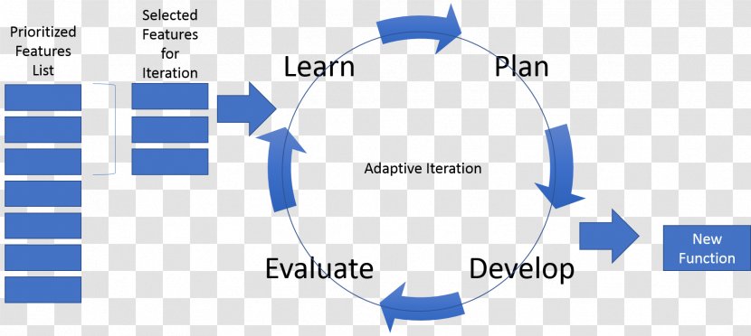Experiential Learning Project Management Diagram Rolling Wave Planning - Frame - Life Attitude Transparent PNG