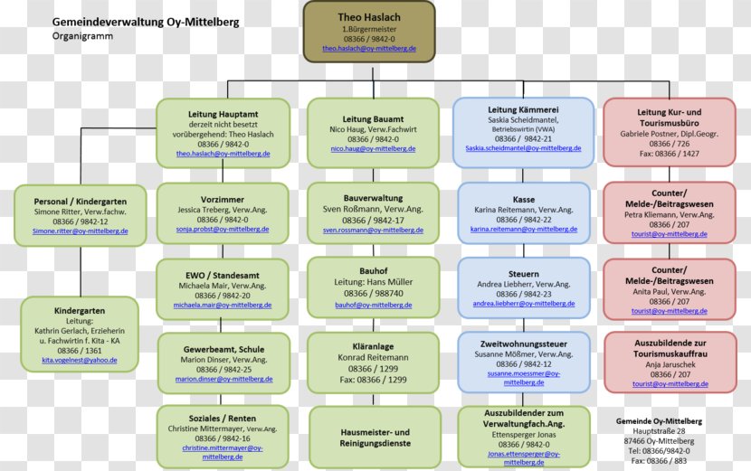 Brand Organization Diagram - Design Transparent PNG