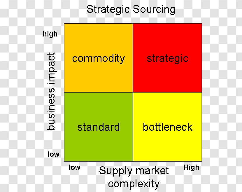 Strategic Sourcing Growth–share Matrix Management Strategy - Brand Transparent PNG