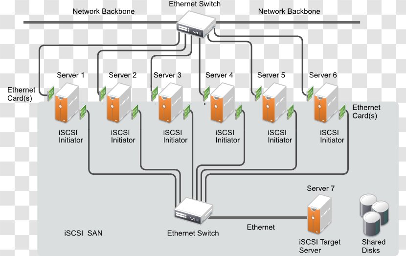 ISCSI Storage Area Network SCSI Initiator And Target Internet Name Service Protocol - Computer Transparent PNG