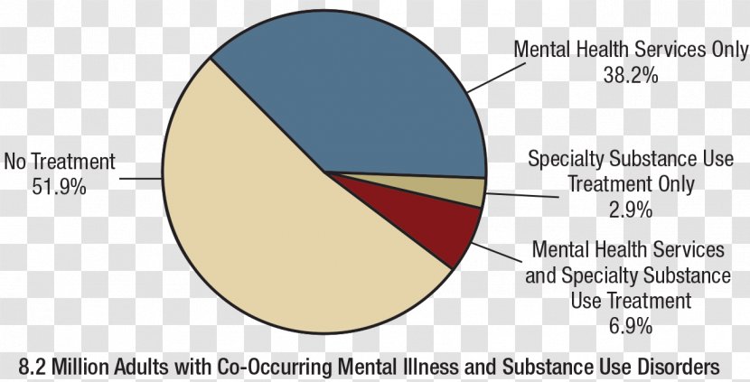 Mental Disorder Substance Use Abuse And Health Services Administration Dual Diagnosis - Material Transparent PNG