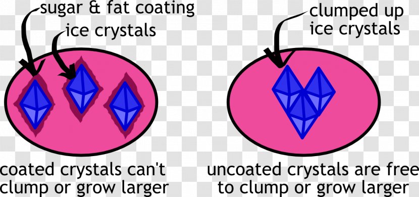 Ice Cream Cones Crystals Sundae - Text Transparent PNG