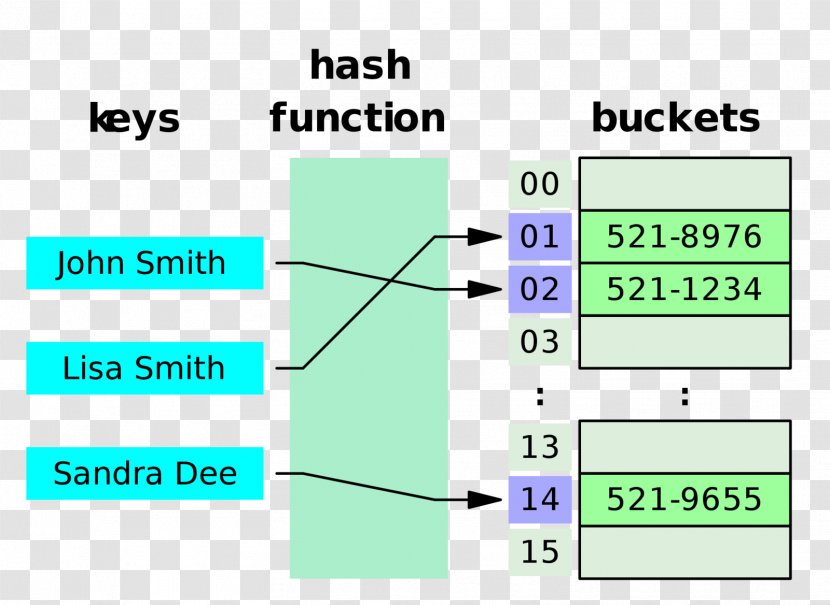 Hash Table Data Structure Function Associative Array - Computer Science Transparent PNG