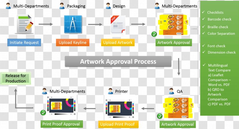 Work Of Art Process Organization - Learning - Supply Chain Transparent PNG