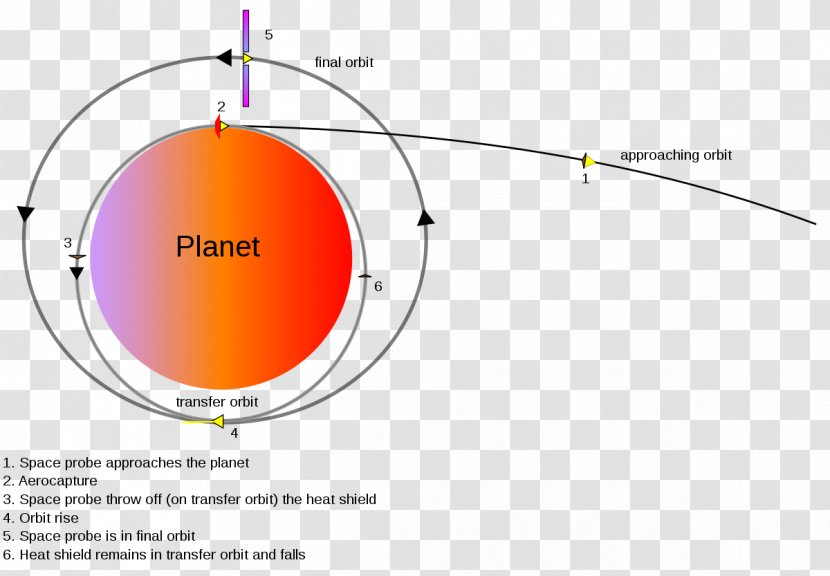 Aerocapture Hyperbolic Trajectory Human Mission To Mars Orbit Hyperbola - Celestial Bodies Transparent PNG