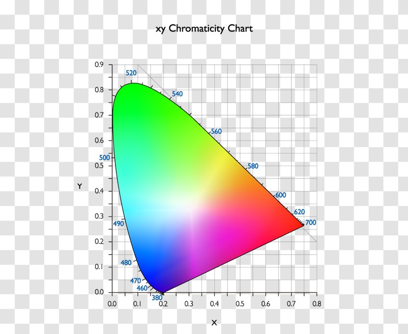 CIE 1931 Color Space Chromaticity Gamut - Area - Cie Illumination Transparent PNG