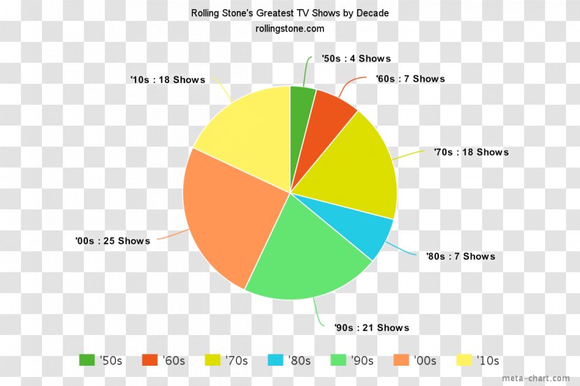 TV Guide's 50 Greatest Shows Of All Time 1970s 1960s 1950s Television Show - Tree - Rolling Stone Transparent PNG