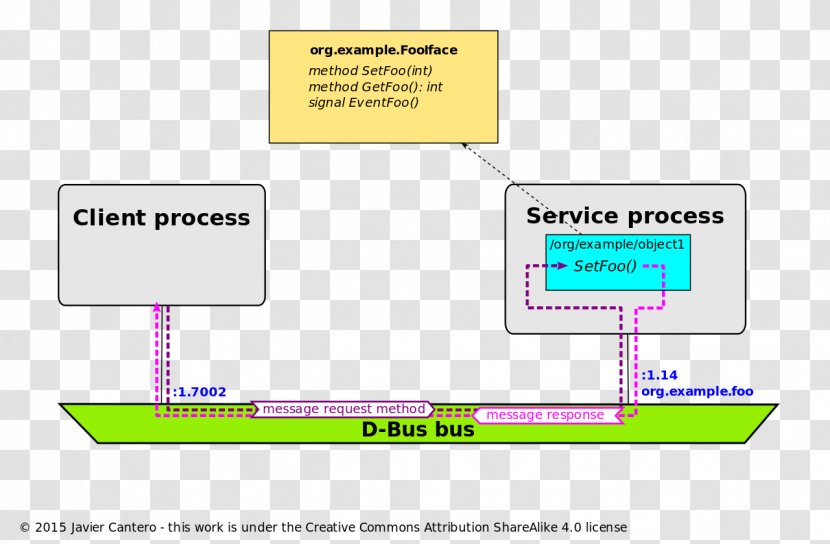 D-Bus Inter-process Communication Remote Procedure Call Common Object Request Broker Architecture - Rectangle - Bus Transparent PNG