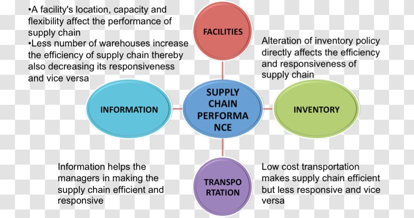 Supply Chain Management Risk - Text Transparent PNG