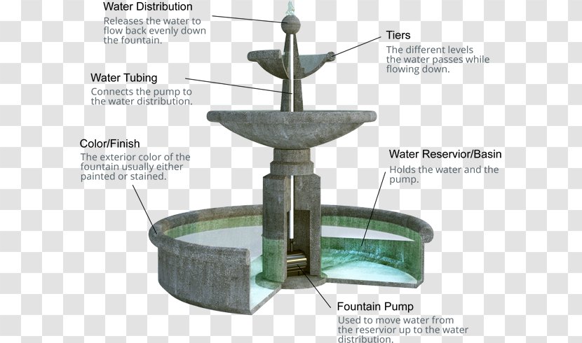 Drinking Fountains Garden Water Feature - Yard - Waterfalls Flow Transparent PNG