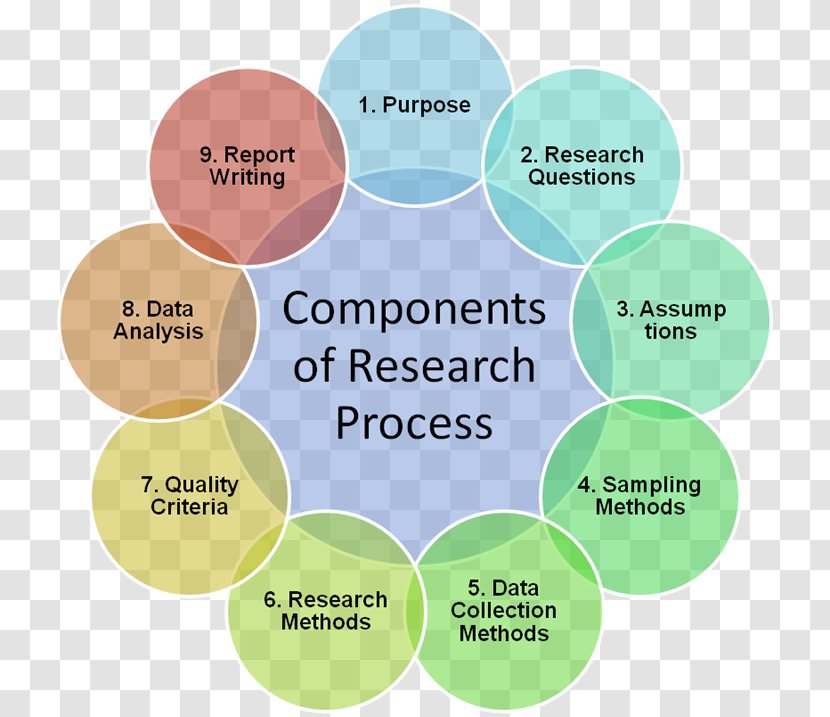 Research Proposal Methodology Essay Qualitative - Experiment - Method Transparent PNG