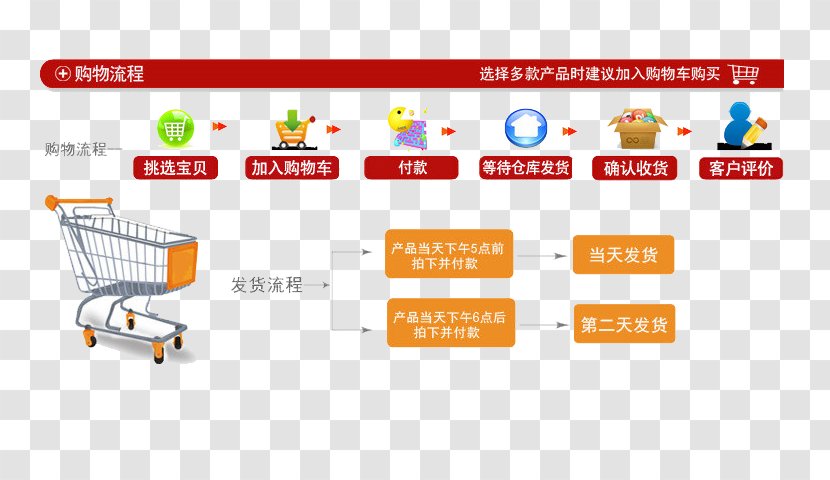 Taobao Online Shopping Flowchart Service - Retail - Process Transparent PNG