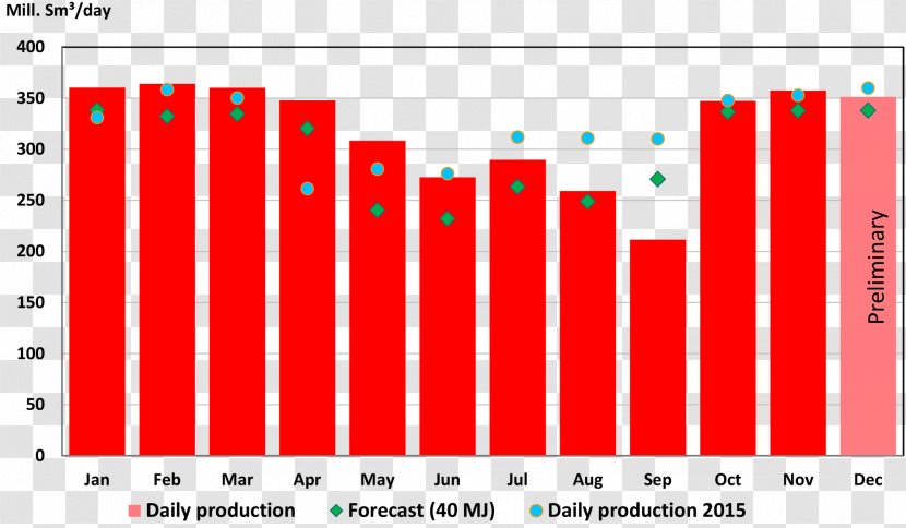 Bar Chart Graph Of A Function Centers For Disease Control And Prevention Diagram - Gas Production Transparent PNG