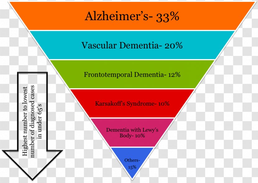 Vascular Dementia Early-onset Alzheimer's Disease Brain - Mental Disorder Transparent PNG