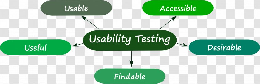Usability Testing Software Goals Communication - Text Transparent PNG