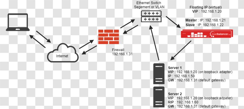 Load Balancing Network Address Translation Computer Firewall Port - Routing Transparent PNG