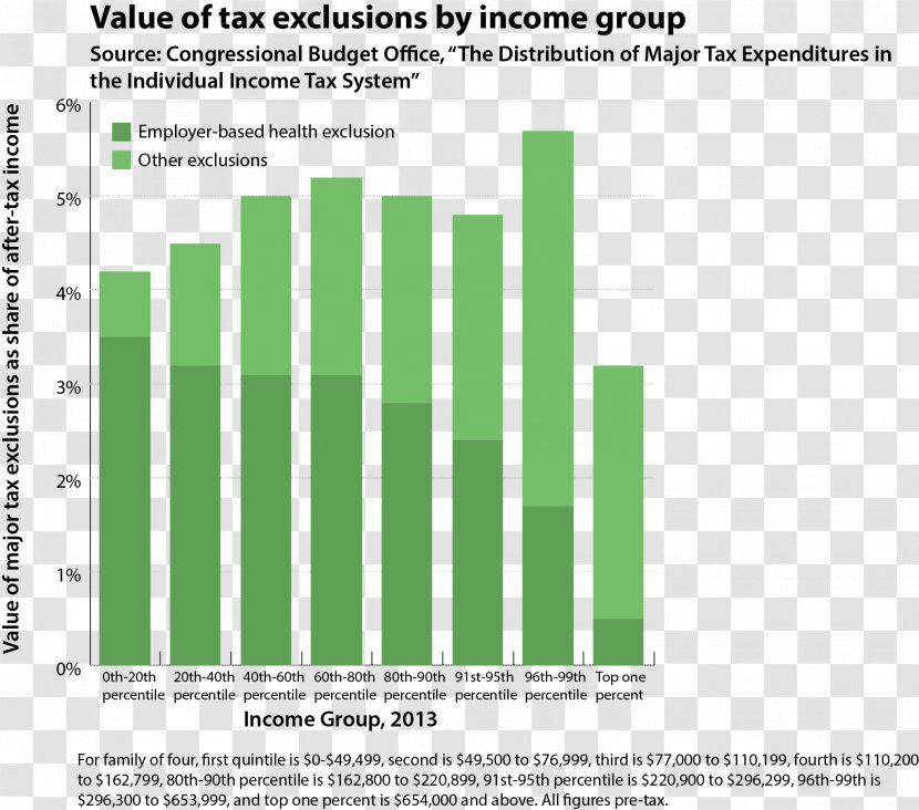 Tax Expenditure Deduction Income - Diagram - Ezra Klein Transparent PNG