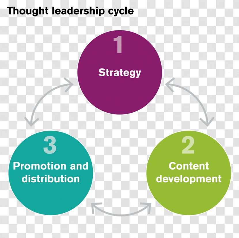 Thought Leader Content Strategy Leadership Organization - Marketing Transparent PNG