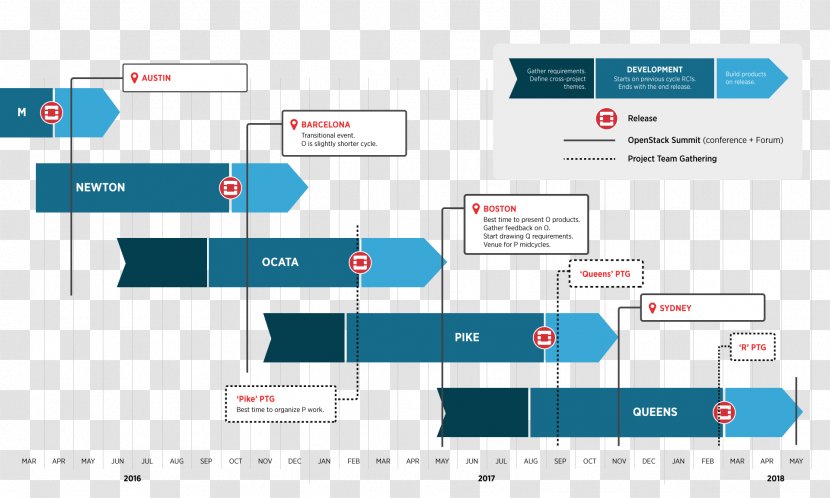 OpenStack Project Team Data Center Computer Software - Opensource Model - Timeline Transparent PNG
