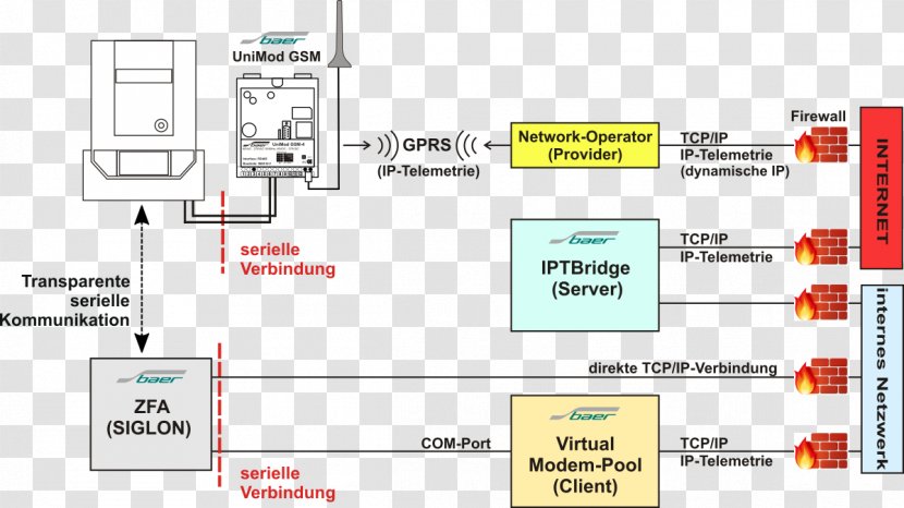 Computer Software Internet Protocol IP Address Virtual Private Network General Packet Radio Service - Diagram - GSM Transparent PNG