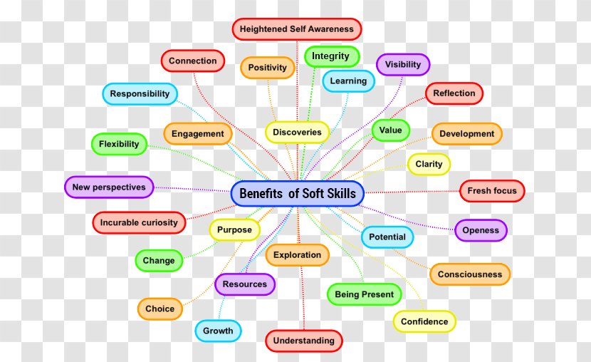 Soft Skills Odisha Training Odia Language - College Transparent PNG