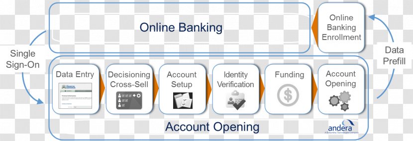Brand Service Technology - Open Account Online Transparent PNG