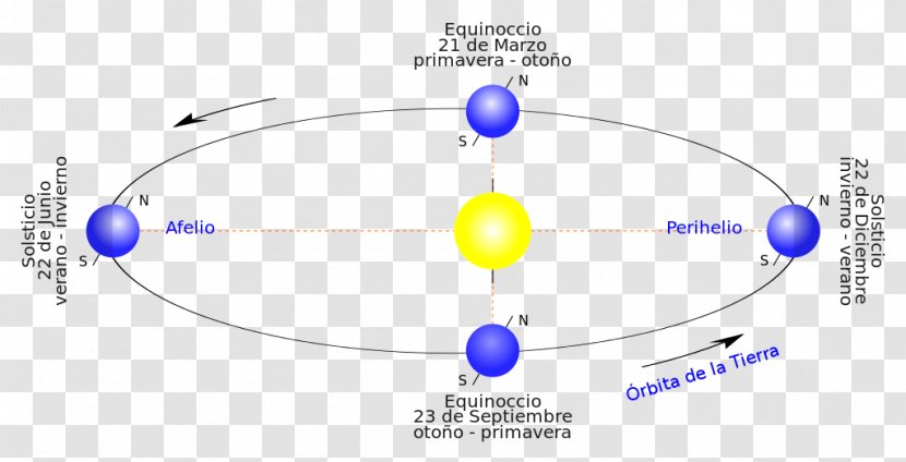 Earth Axial Precession Solstice Equinox Lurraren Mugimenduak - Motion Transparent PNG