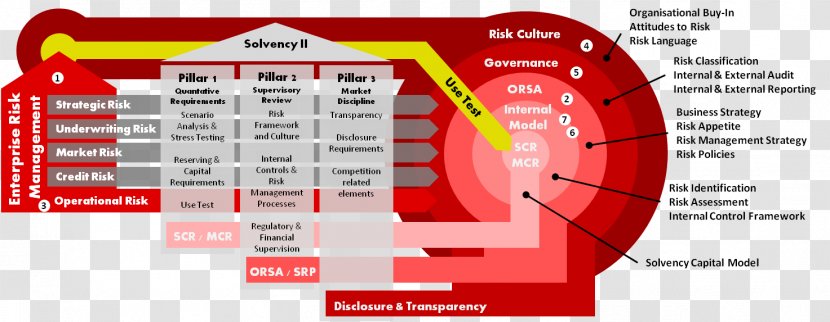 Solvency II Directive 2009 Own Risk And Assessment Management Operational - Brand - Bank Transparent PNG