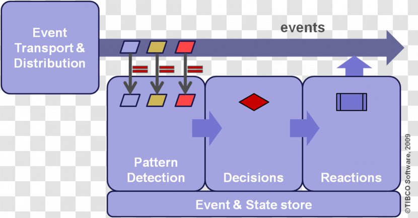 Complex Event Processing Real-time Computing TIBCO Software Algorithmic Trading Pattern - Highfrequency - Technology Transparent PNG