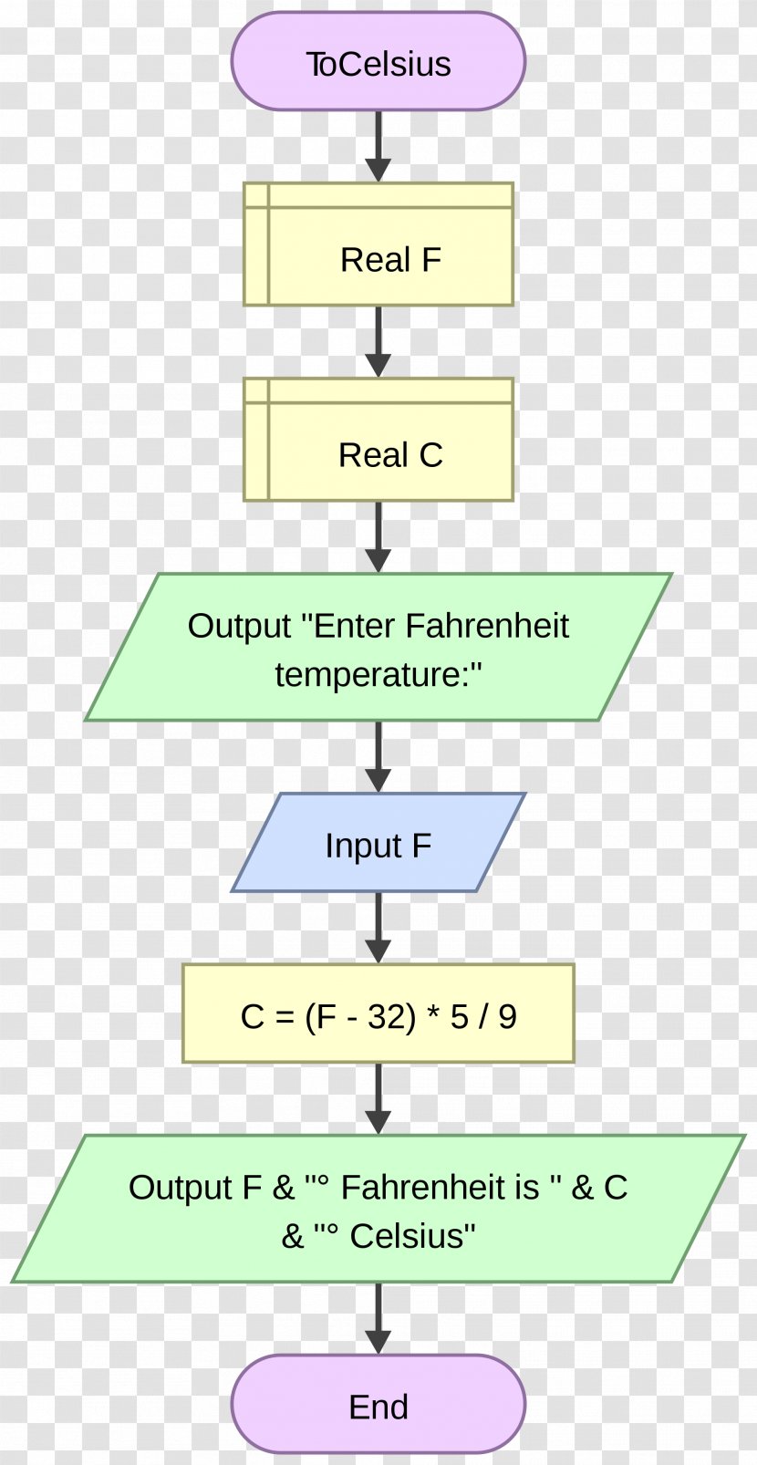 Flowchart Flowgorithm Variable Raptor Diagram - Wikimedia Commons - Symbol Transparent PNG