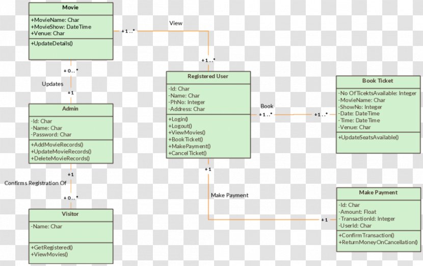 Class Diagram Unified Modeling Language Use Case - Train Tickets Transparent PNG