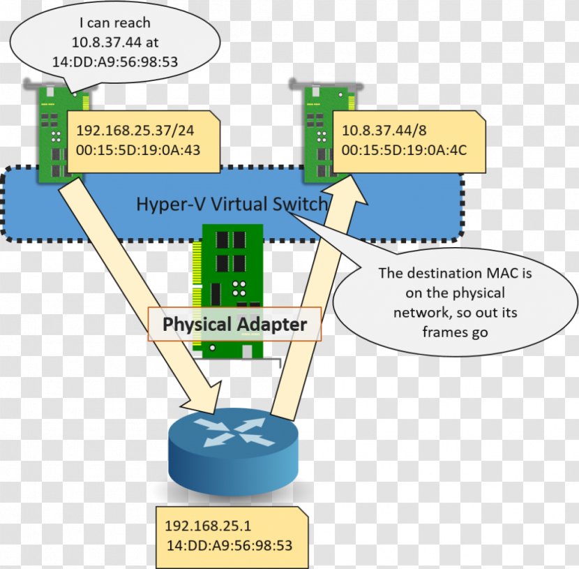 Hyper-V Virtual Machine Network Switch Security Computer - Microsoft Transparent PNG