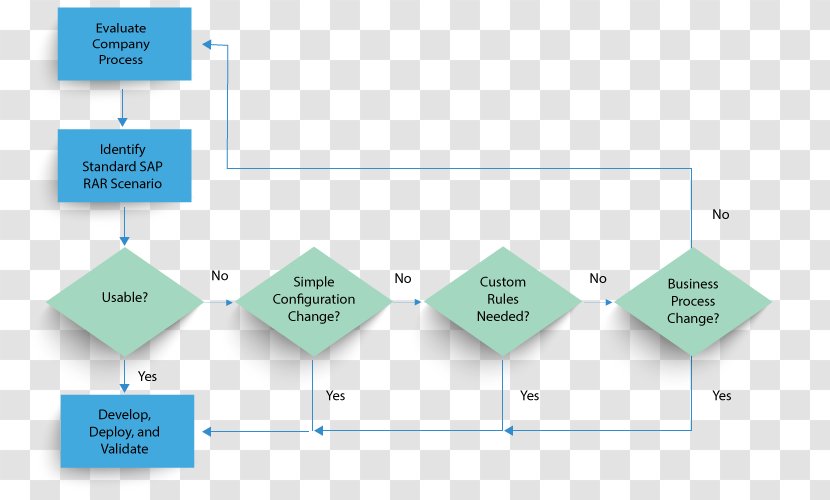 Educational Assessment Business Process Project Accounting Revenue Recognition - Implementation - Area Transparent PNG